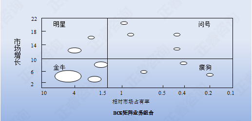 【營(yíng)銷管理】營(yíng)銷分析之業(yè)務(wù)組合分析法