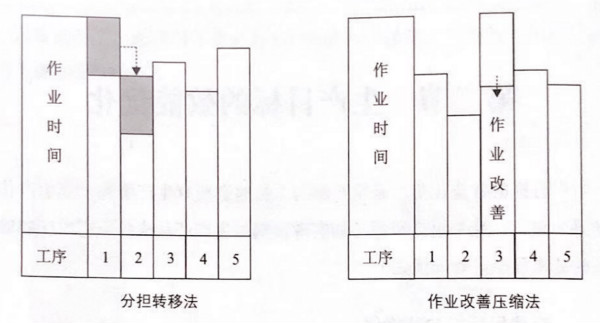 如何提高流水線作業(yè)產(chǎn)能？