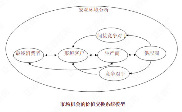 【營(yíng)銷管理】如何分析市場(chǎng)機(jī)會(huì)？市場(chǎng)機(jī)會(huì)分析矩陣