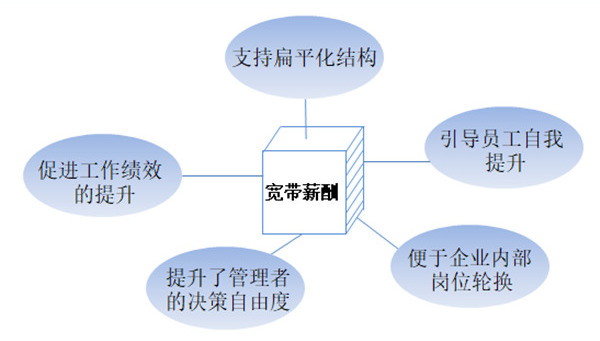 【薪酬管理】什么是寬帶薪酬？寬帶薪酬的作用