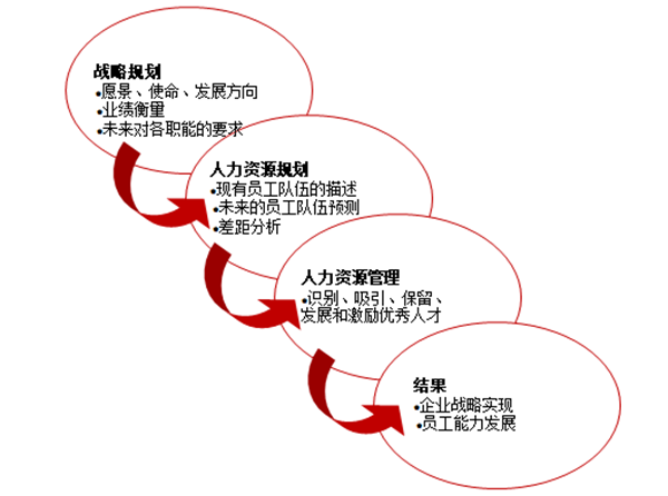 人力資源規(guī)劃的作用是什么？