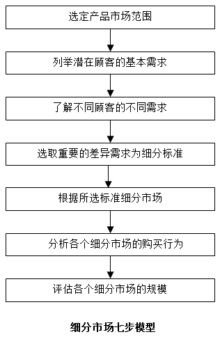 【營銷管理】如何細(xì)分市場？市場細(xì)分標(biāo)準(zhǔn)！