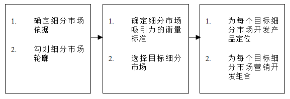 【營銷管理】如何細(xì)分市場？市場細(xì)分標(biāo)準(zhǔn)！