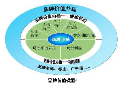 【營(yíng)銷管理】企業(yè)如何選擇品牌戰(zhàn)略？