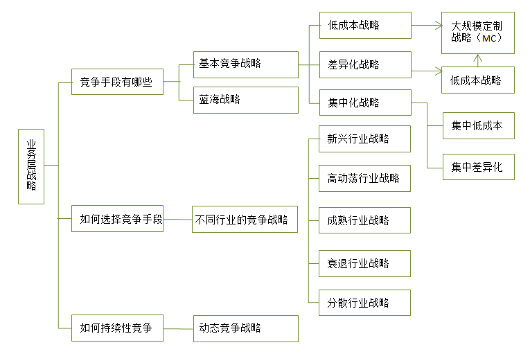 【戰(zhàn)略管理】企業(yè)業(yè)務(wù)層戰(zhàn)略有哪些