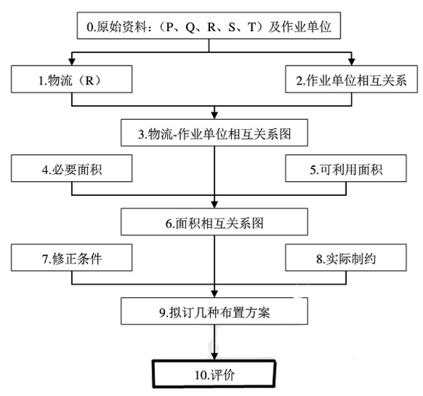 工廠精益布局規(guī)劃系統(tǒng)布置設計SLP法詳解