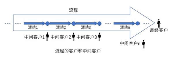 什么是業(yè)務(wù)流程重組？業(yè)務(wù)流程重組的意義方法