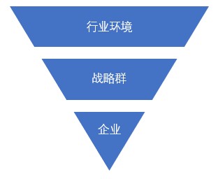 什么是戰(zhàn)略群分析？戰(zhàn)略群分析步驟