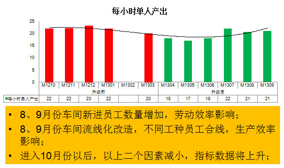 單工時產(chǎn)出數(shù)量溫和上升