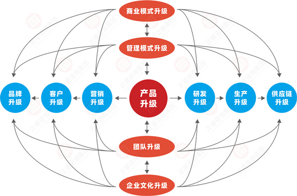 什么是企業(yè)戰(zhàn)略轉(zhuǎn)型？企業(yè)戰(zhàn)略轉(zhuǎn)型的方向性分析