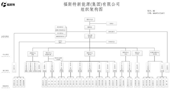 調(diào)整后的福斯特集團公司組織架構圖