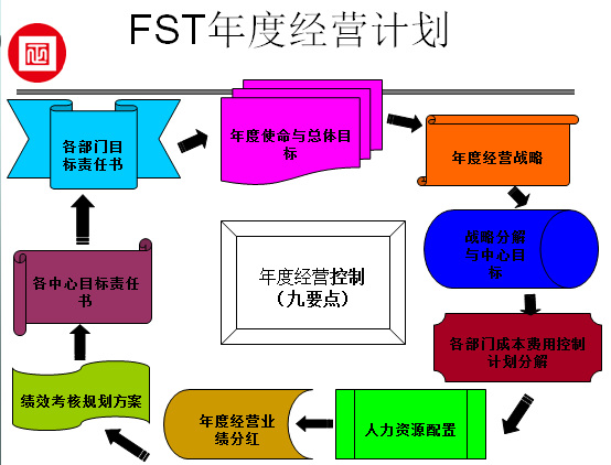 福斯特年度經(jīng)營計劃控制九要點