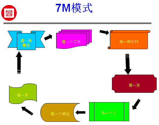 正睿獨立研發(fā)的費用控制—7M模式在福斯特進行推廣應用