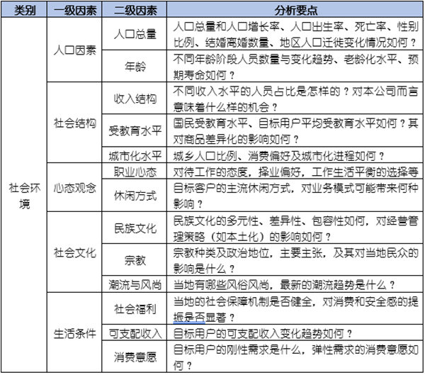 如何運用PEST模型分析企業(yè)經(jīng)營的宏觀環(huán)境？