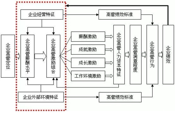 高管薪酬如何設(shè)計(jì)？