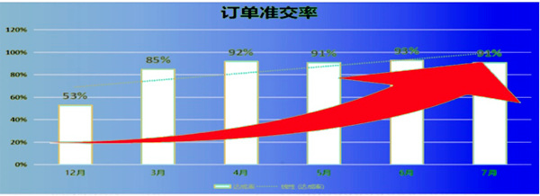 訂單準交率：53% → 91%，提升了38%