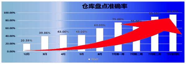 倉庫盤點準確率：21% → 95.45%，提升了74.45%