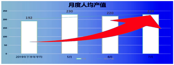 人均產(chǎn)值：192 → 229，提升了19%