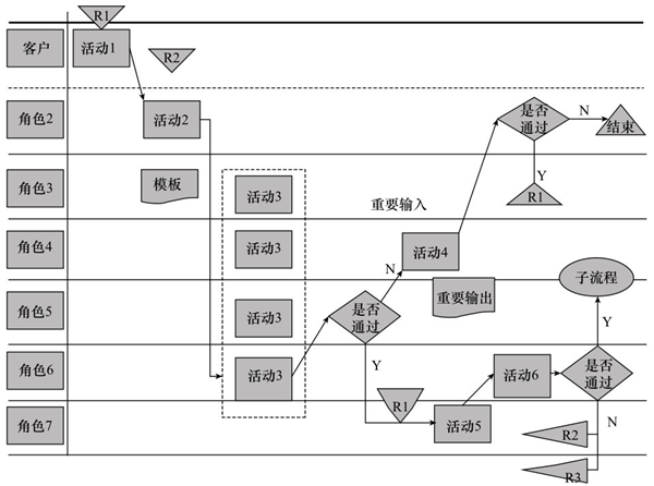 通過(guò)電子化實(shí)現(xiàn)流程圖