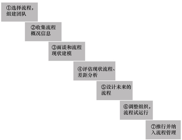 流程優(yōu)化的七大步驟