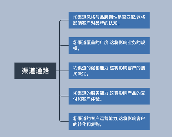 如何進行商業(yè)模式分析