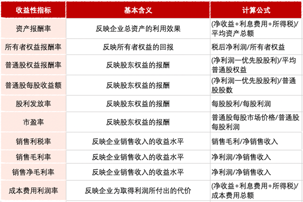 企業(yè)盈利能力指標(biāo)怎么看