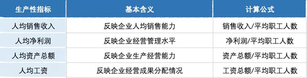 企業(yè)成長性和生產(chǎn)性指標怎么看