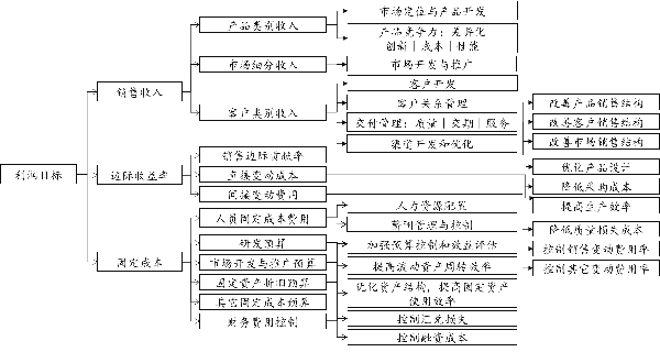 利潤目標分解邏輯示例圖