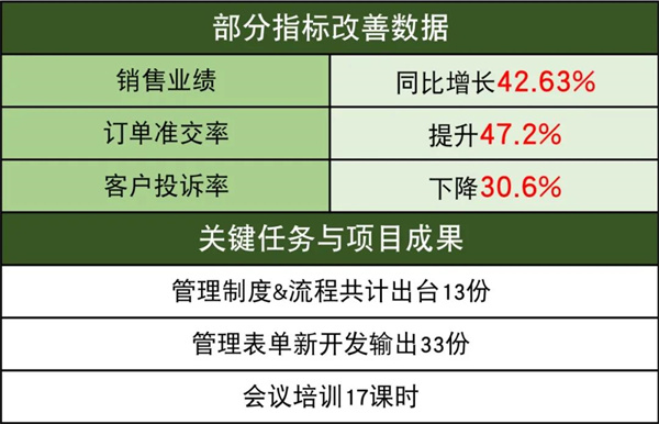 佛山市中境凈化設(shè)備有限公司系統(tǒng)管理升級(jí)項(xiàng)目改善數(shù)據(jù)