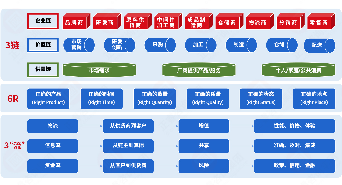 集成供應鏈的核心原理