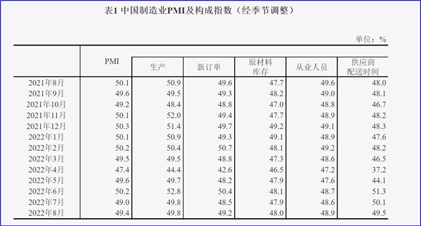 8月制造業(yè)PMI再陷萎縮，今年GDP增長目標(biāo)可能落空