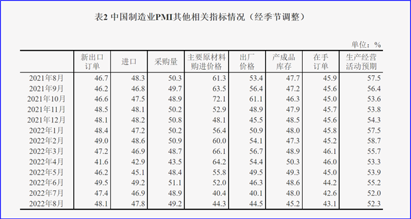 8月制造業(yè)PMI再陷萎縮，今年GDP增長目標(biāo)可能落空