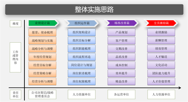 管理升級的項目實施思路和實施計劃