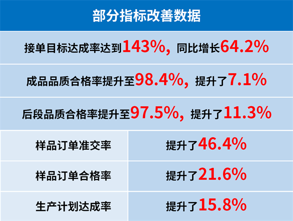 東莞市升禾飾品有限公司管理升級(jí)部分指標(biāo)改善數(shù)據(jù)