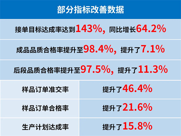 東莞市升禾飾品有限公司管理升級部分指標(biāo)改善數(shù)據(jù)