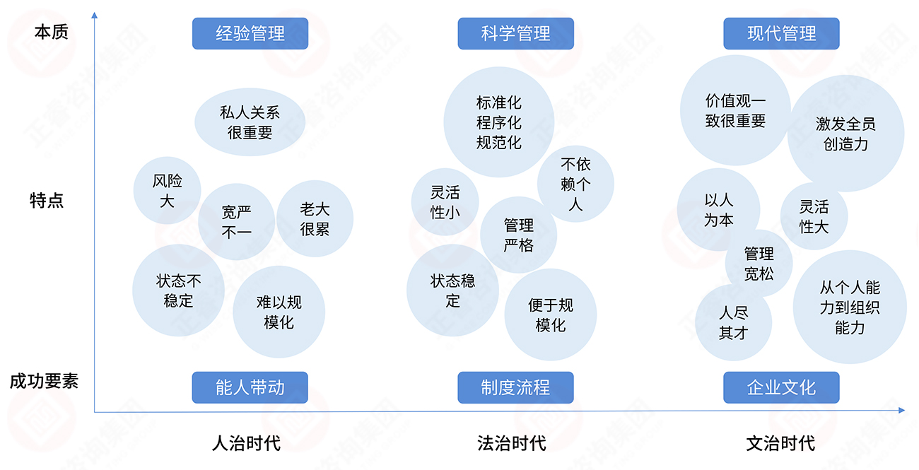 組織管理三大階段