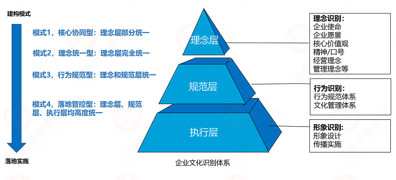 理念、行為、形象識別