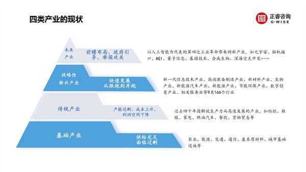 正睿咨詢集團(tuán)新質(zhì)生產(chǎn)力系列課程之《新形勢、新規(guī)劃、新未來》