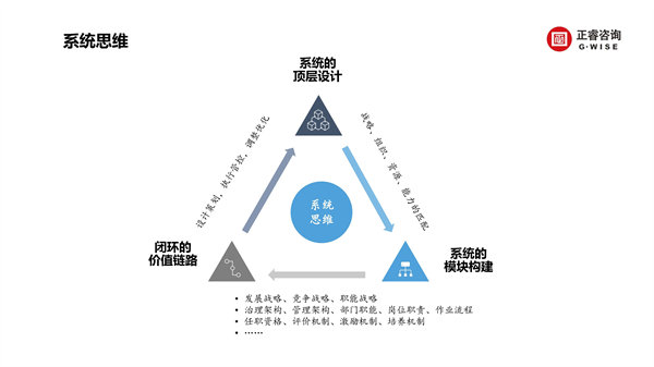 正睿咨詢集團(tuán)新質(zhì)生產(chǎn)力系列課程之《新形勢、新規(guī)劃、新未來》